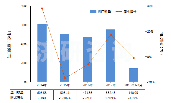 2014-2018年3月中國原狀或粗加修整花崗巖(HS25161100)進(jìn)口量及增速統(tǒng)計